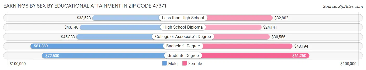 Earnings by Sex by Educational Attainment in Zip Code 47371