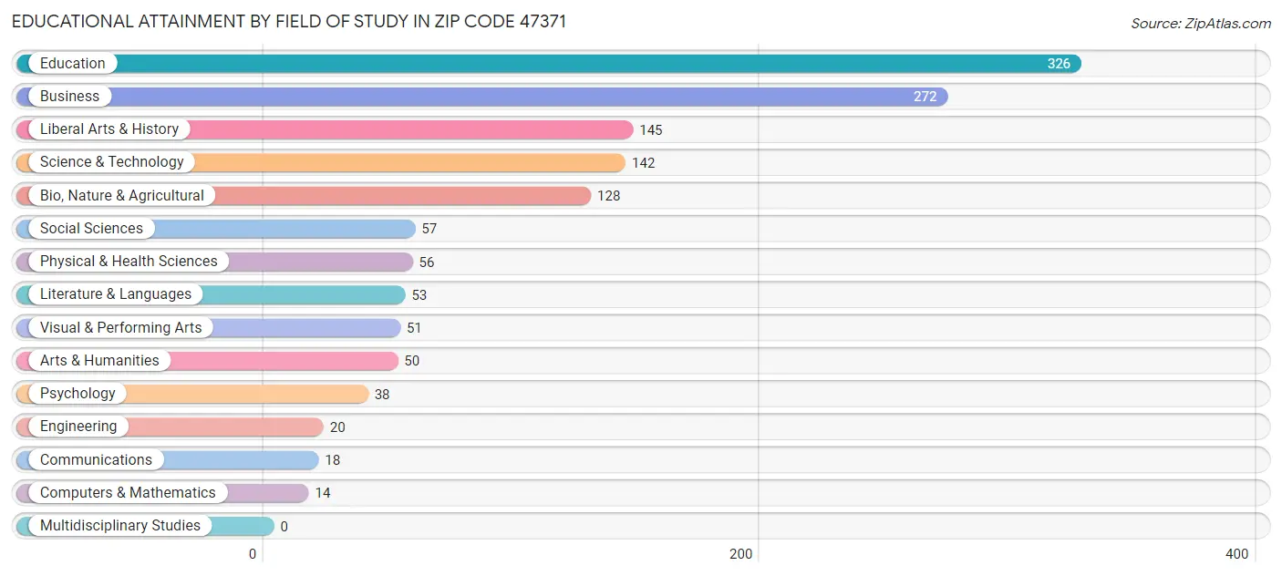 Educational Attainment by Field of Study in Zip Code 47371