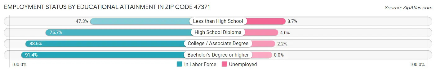 Employment Status by Educational Attainment in Zip Code 47371