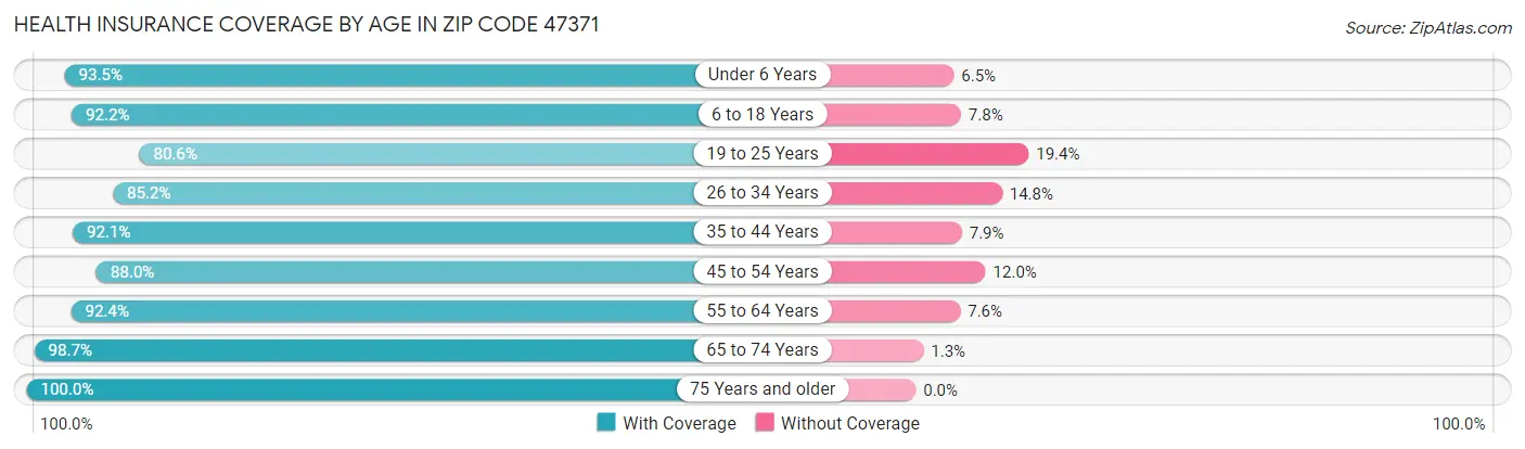 Health Insurance Coverage by Age in Zip Code 47371