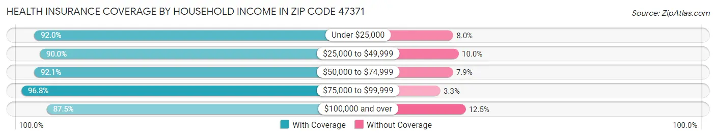 Health Insurance Coverage by Household Income in Zip Code 47371