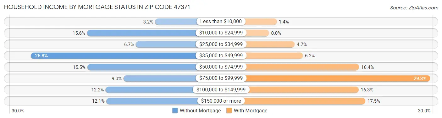 Household Income by Mortgage Status in Zip Code 47371