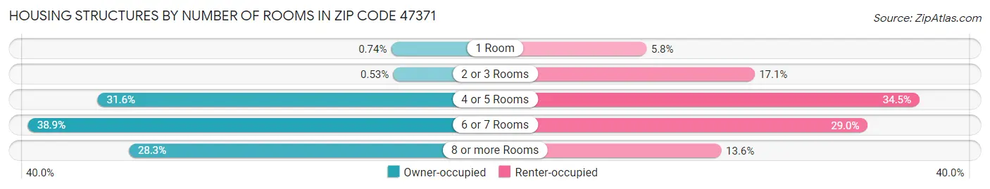 Housing Structures by Number of Rooms in Zip Code 47371