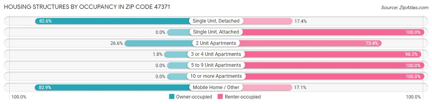 Housing Structures by Occupancy in Zip Code 47371