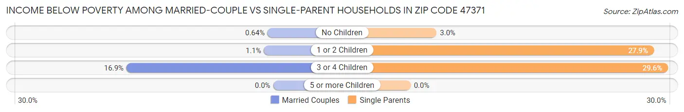 Income Below Poverty Among Married-Couple vs Single-Parent Households in Zip Code 47371