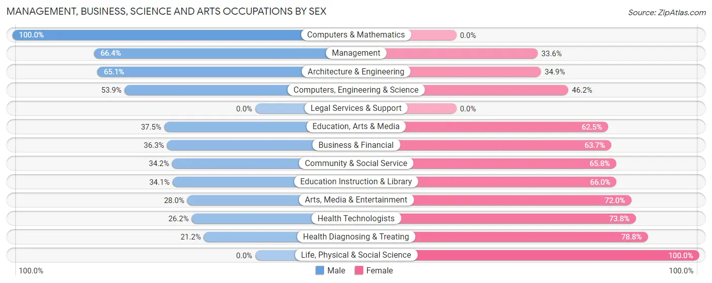 Management, Business, Science and Arts Occupations by Sex in Zip Code 47371