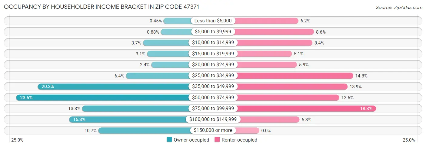 Occupancy by Householder Income Bracket in Zip Code 47371