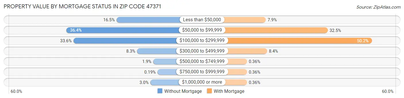 Property Value by Mortgage Status in Zip Code 47371