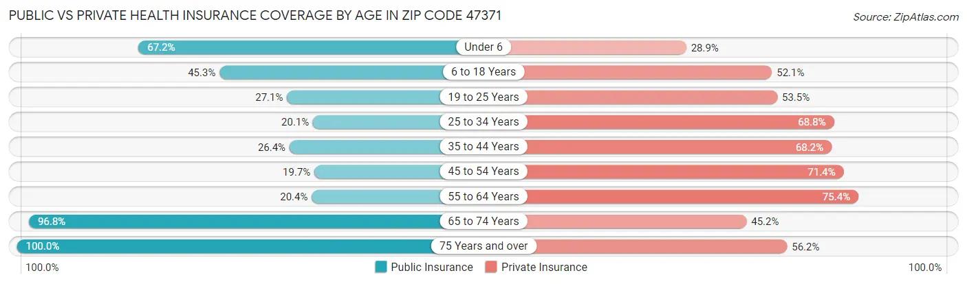 Public vs Private Health Insurance Coverage by Age in Zip Code 47371