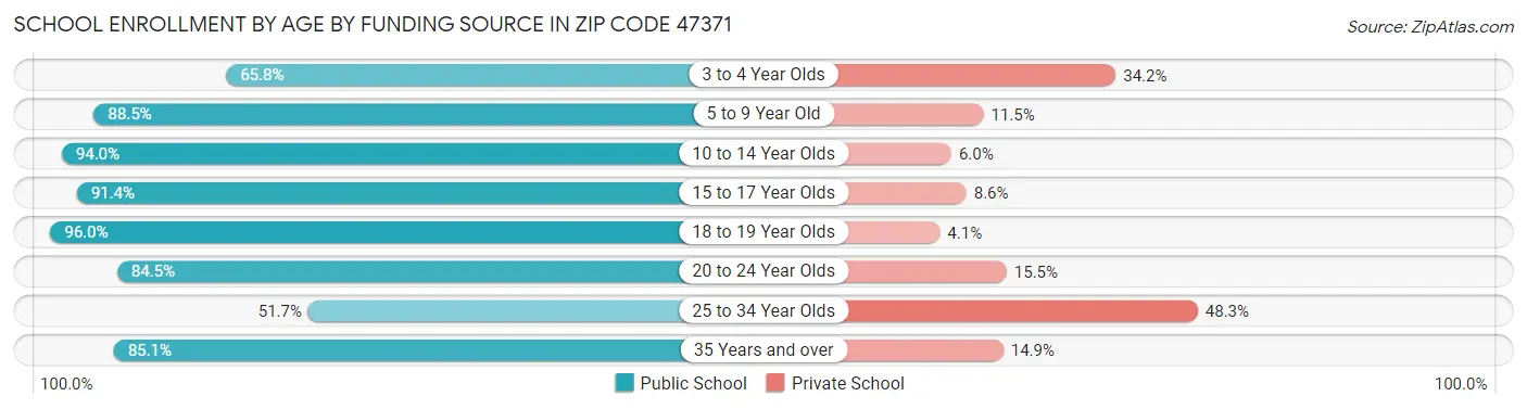 School Enrollment by Age by Funding Source in Zip Code 47371