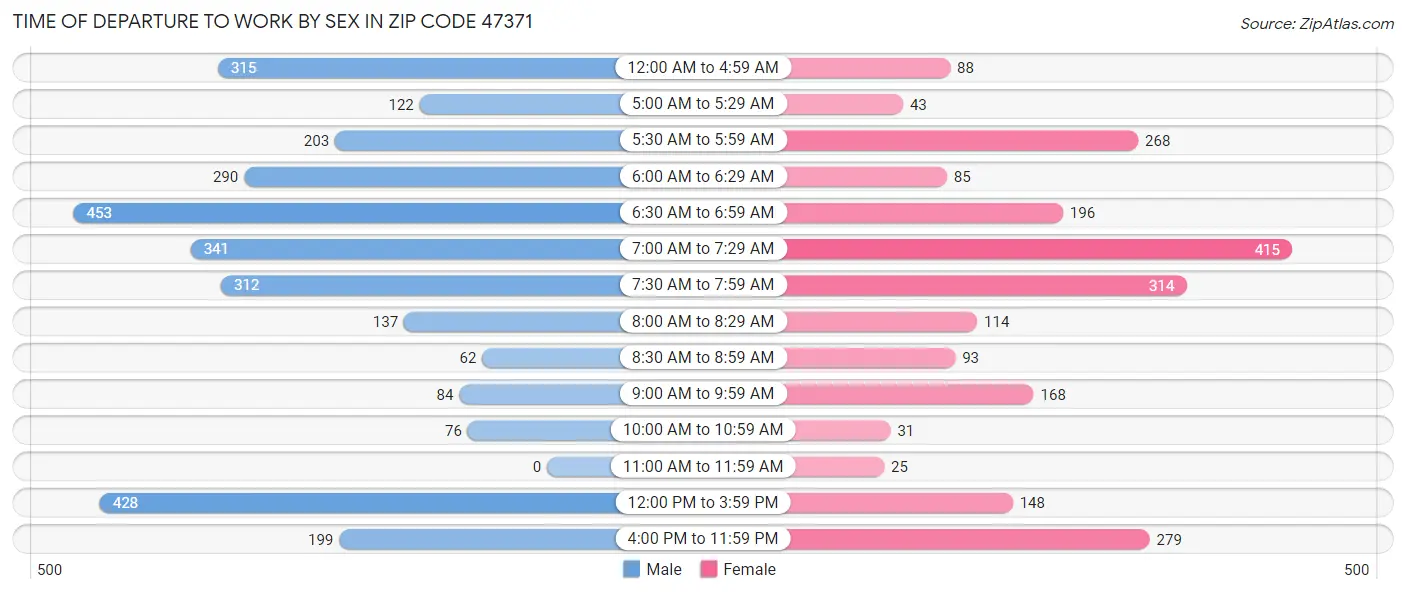 Time of Departure to Work by Sex in Zip Code 47371
