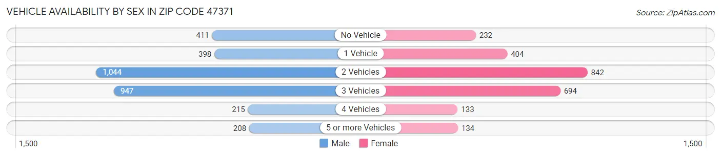 Vehicle Availability by Sex in Zip Code 47371