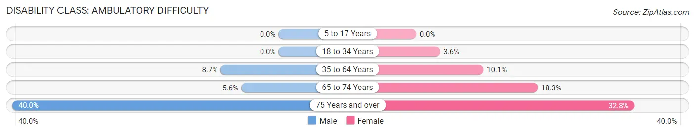 Disability in Zip Code 47373: <span>Ambulatory Difficulty</span>