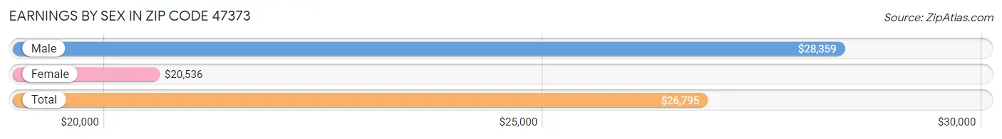 Earnings by Sex in Zip Code 47373