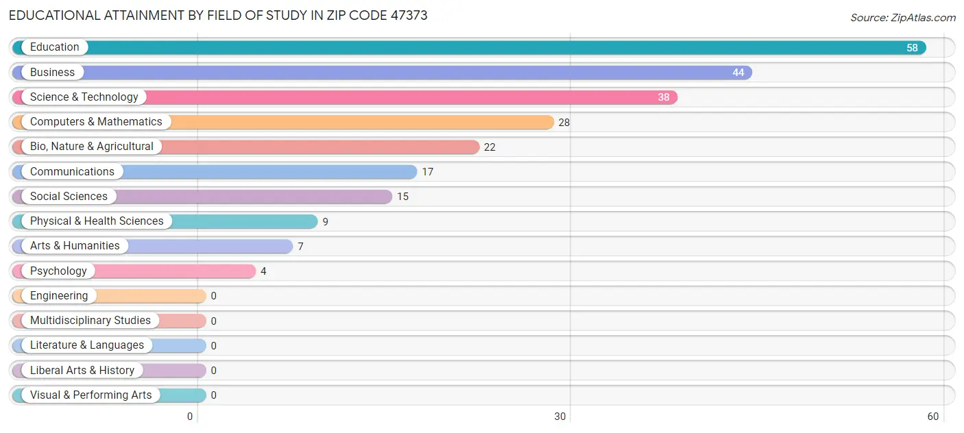 Educational Attainment by Field of Study in Zip Code 47373