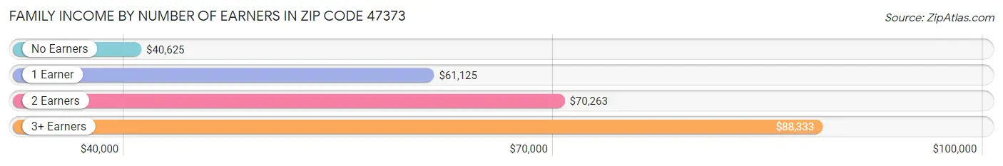 Family Income by Number of Earners in Zip Code 47373