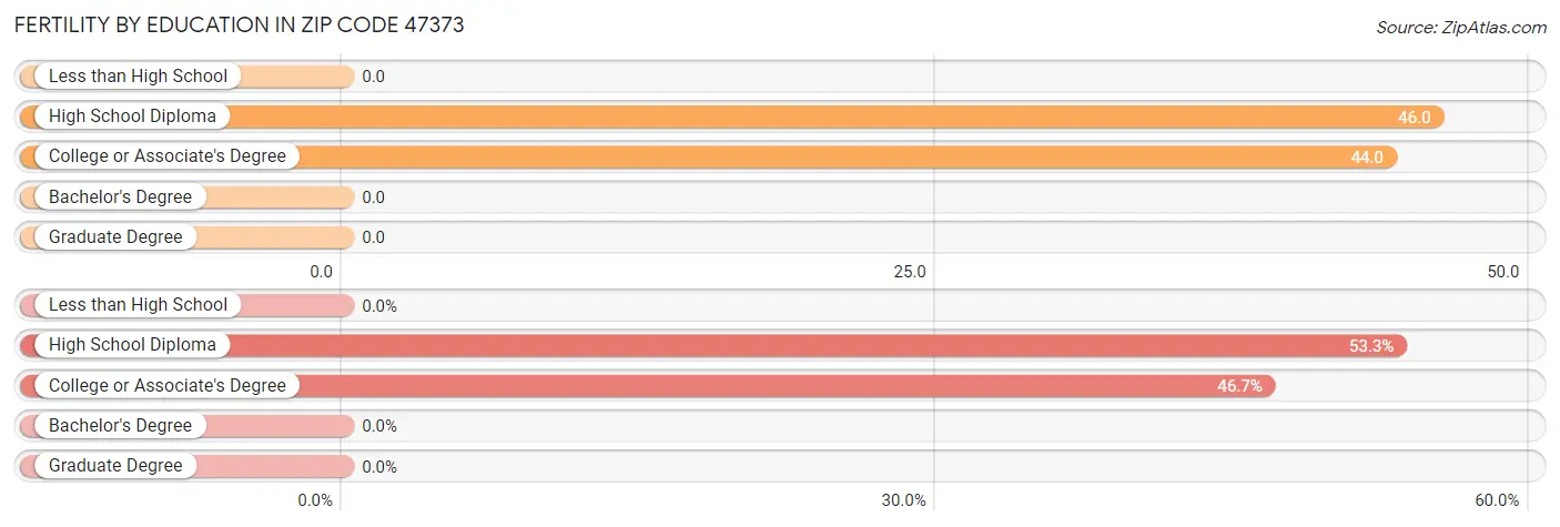 Female Fertility by Education Attainment in Zip Code 47373