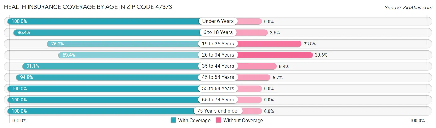 Health Insurance Coverage by Age in Zip Code 47373