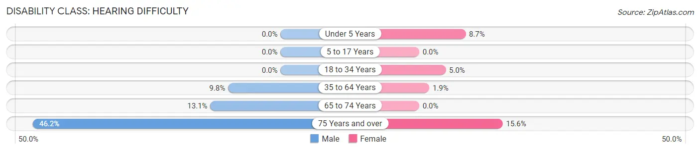 Disability in Zip Code 47373: <span>Hearing Difficulty</span>