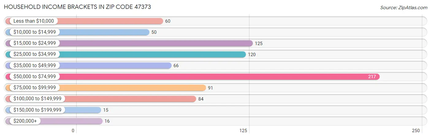 Household Income Brackets in Zip Code 47373