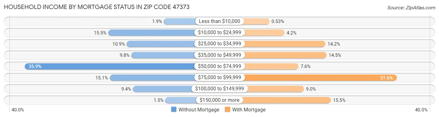 Household Income by Mortgage Status in Zip Code 47373