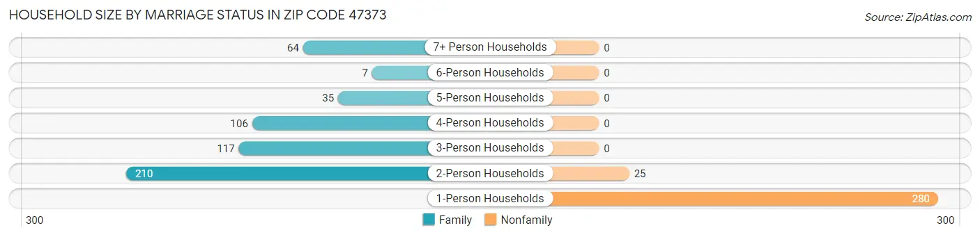 Household Size by Marriage Status in Zip Code 47373