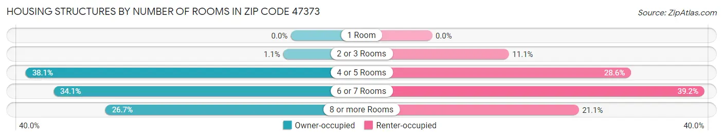 Housing Structures by Number of Rooms in Zip Code 47373