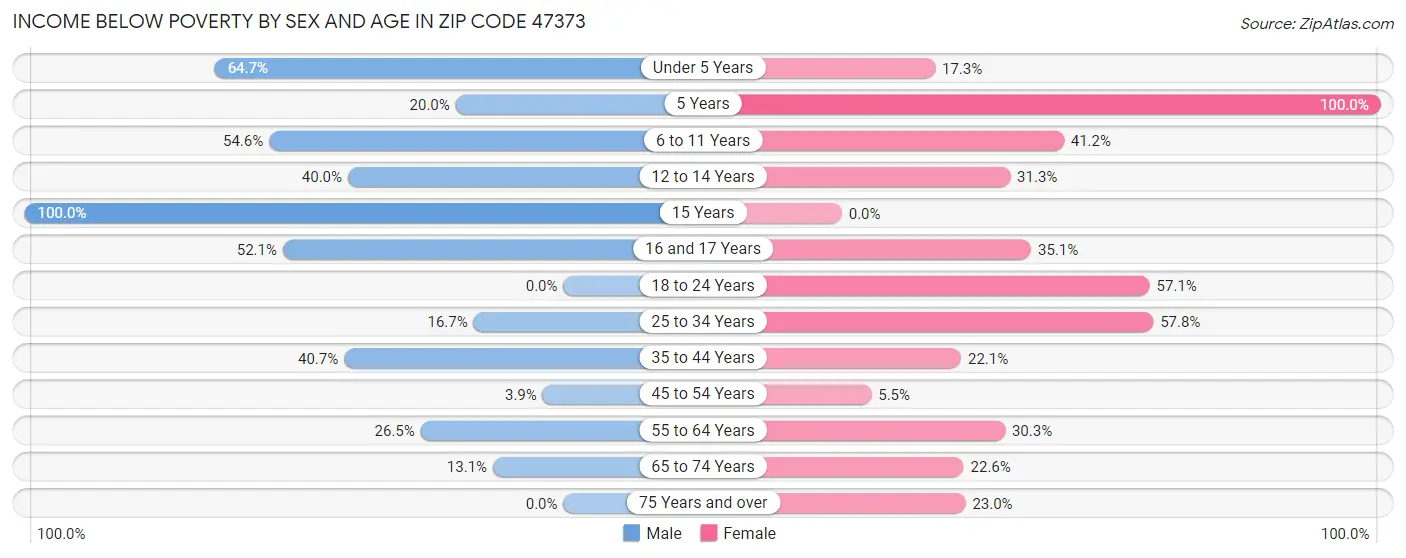 Income Below Poverty by Sex and Age in Zip Code 47373