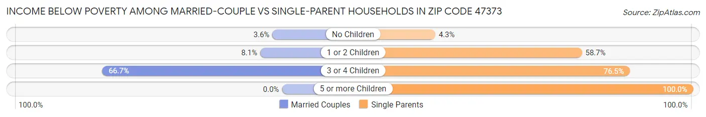 Income Below Poverty Among Married-Couple vs Single-Parent Households in Zip Code 47373