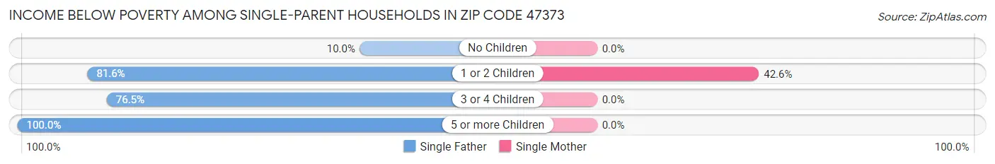 Income Below Poverty Among Single-Parent Households in Zip Code 47373