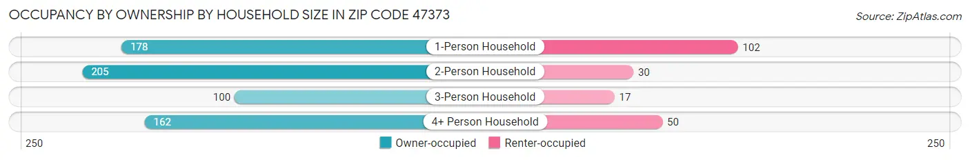 Occupancy by Ownership by Household Size in Zip Code 47373