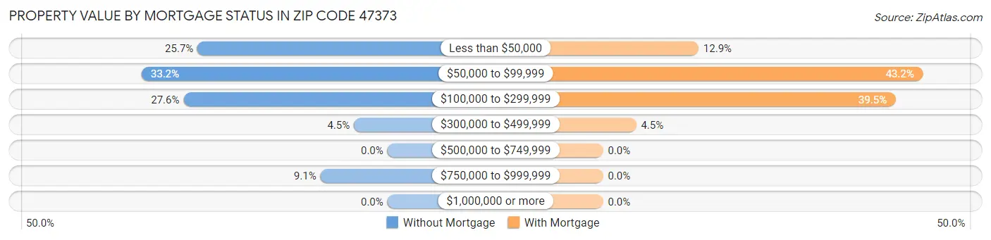 Property Value by Mortgage Status in Zip Code 47373