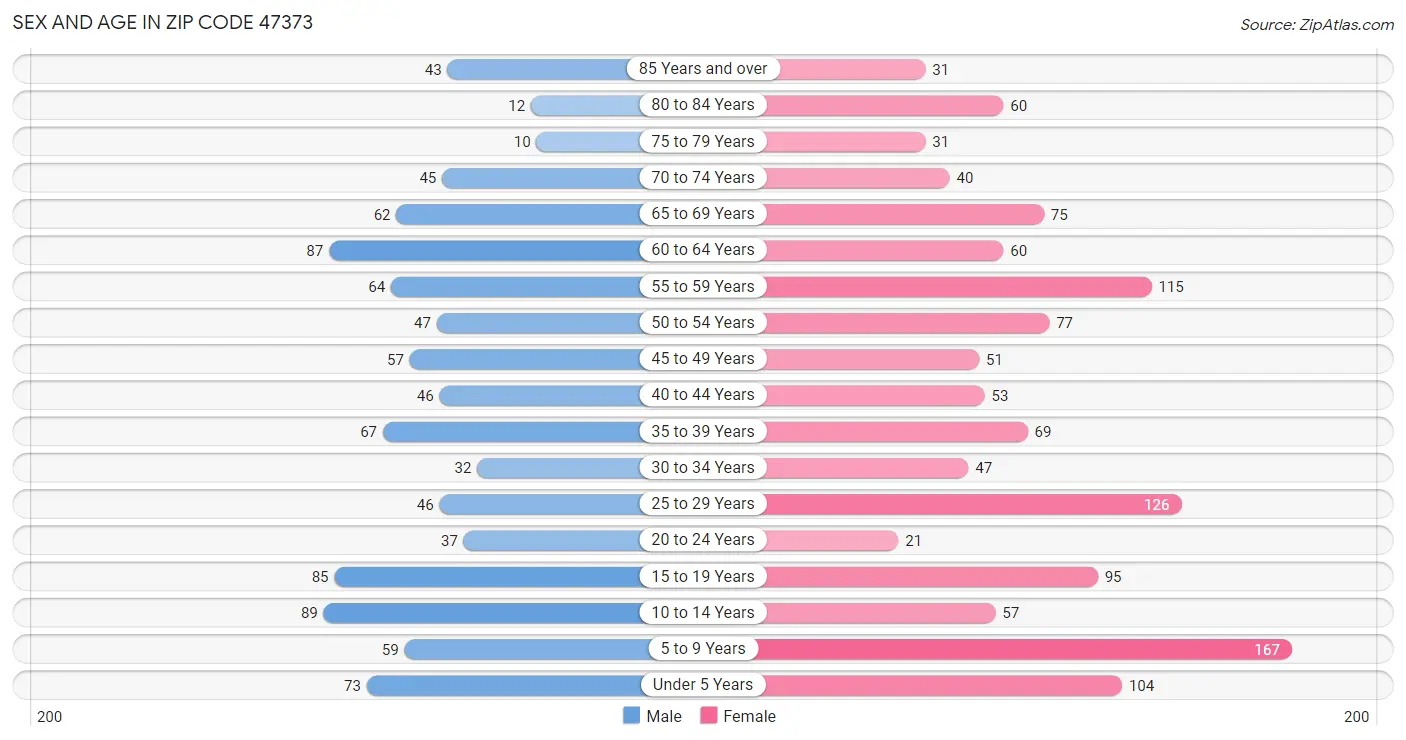 Sex and Age in Zip Code 47373