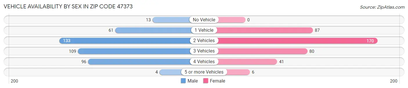 Vehicle Availability by Sex in Zip Code 47373