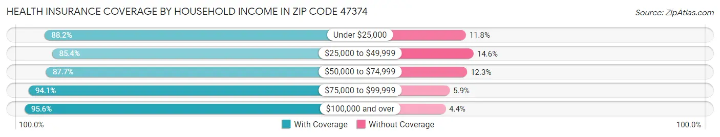 Health Insurance Coverage by Household Income in Zip Code 47374