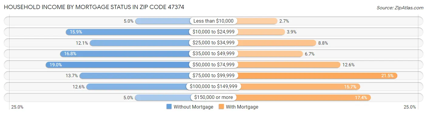Household Income by Mortgage Status in Zip Code 47374