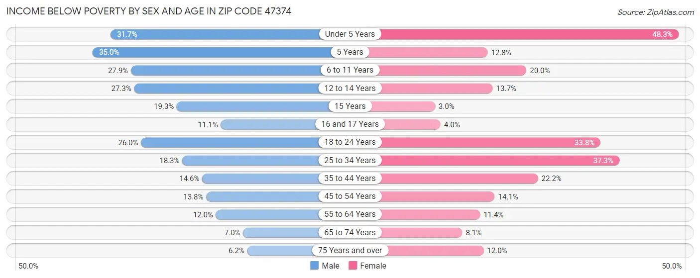 Income Below Poverty by Sex and Age in Zip Code 47374