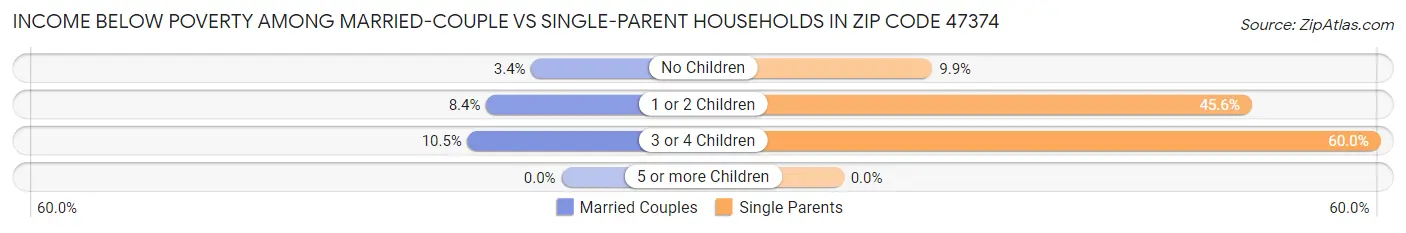 Income Below Poverty Among Married-Couple vs Single-Parent Households in Zip Code 47374