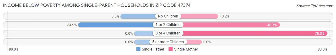 Income Below Poverty Among Single-Parent Households in Zip Code 47374