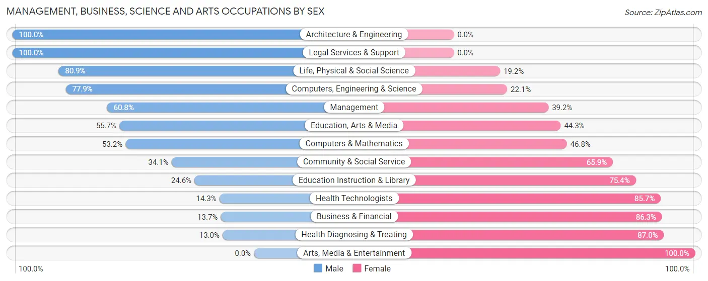 Management, Business, Science and Arts Occupations by Sex in Zip Code 47374