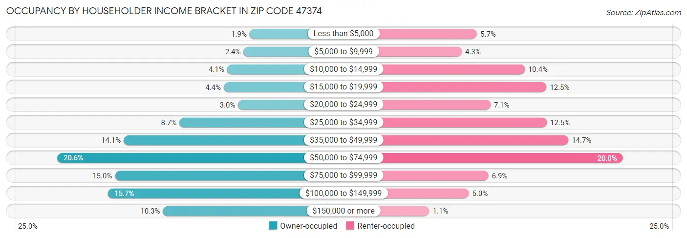 Occupancy by Householder Income Bracket in Zip Code 47374