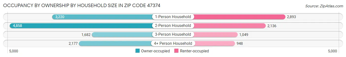 Occupancy by Ownership by Household Size in Zip Code 47374
