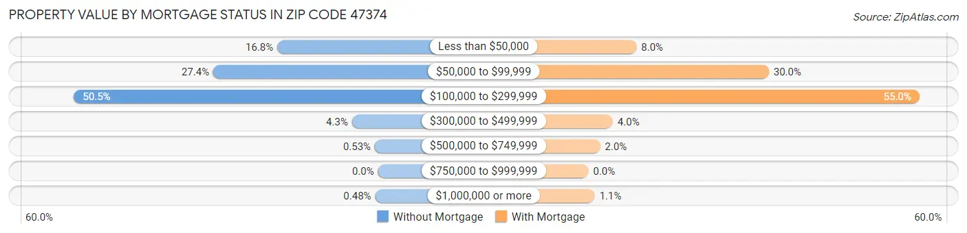 Property Value by Mortgage Status in Zip Code 47374