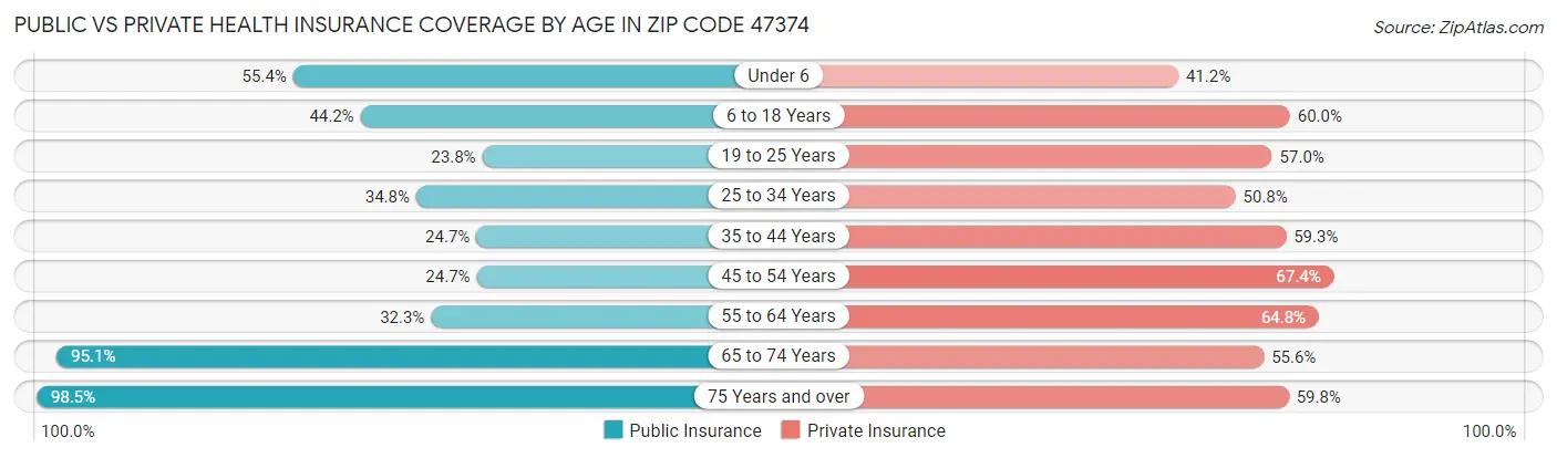 Public vs Private Health Insurance Coverage by Age in Zip Code 47374