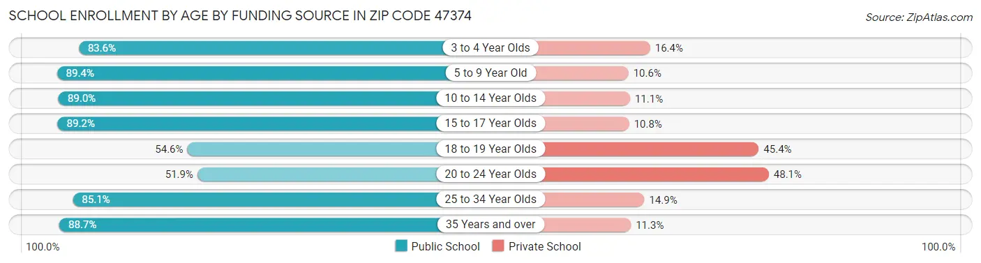 School Enrollment by Age by Funding Source in Zip Code 47374