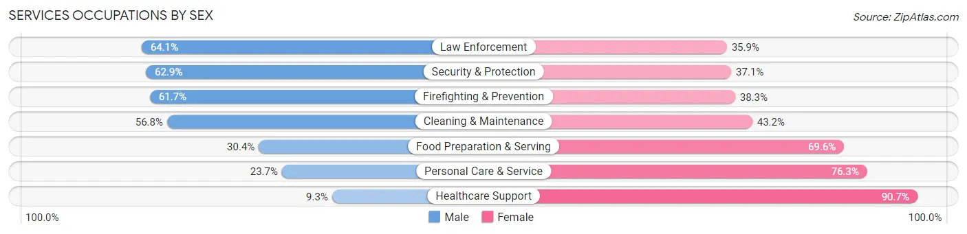 Services Occupations by Sex in Zip Code 47374