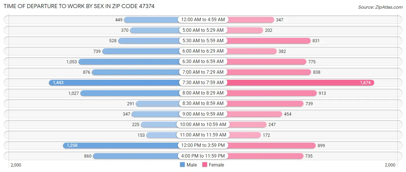 Time of Departure to Work by Sex in Zip Code 47374