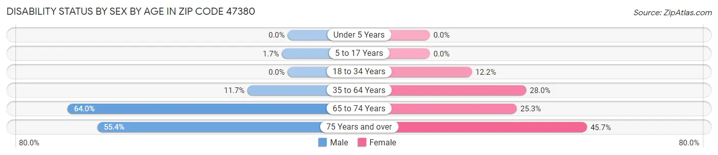 Disability Status by Sex by Age in Zip Code 47380