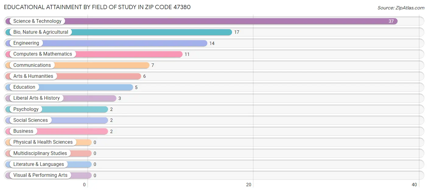Educational Attainment by Field of Study in Zip Code 47380