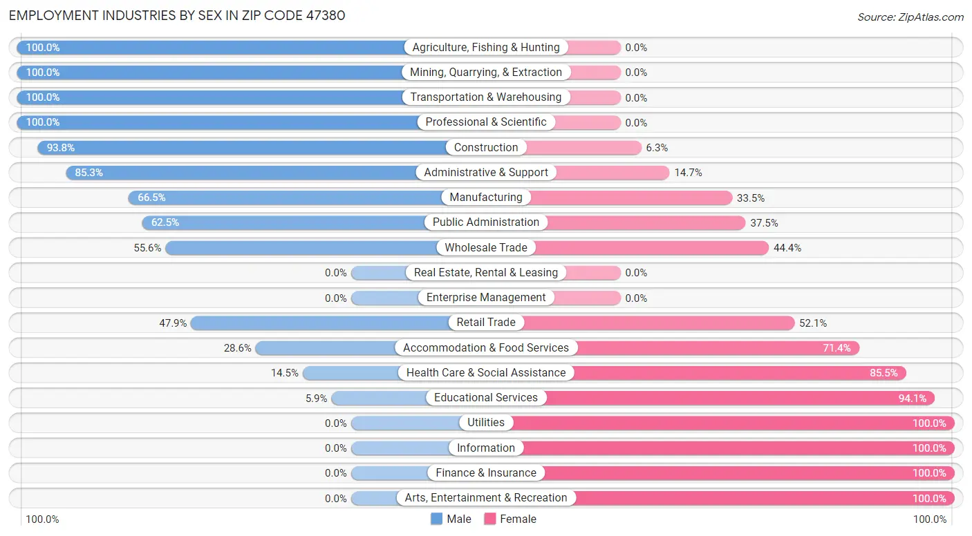 Employment Industries by Sex in Zip Code 47380